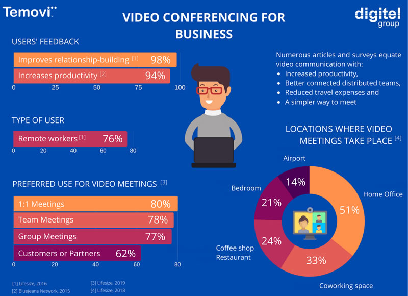 Infographic for Teleworking and Videoconferencing.