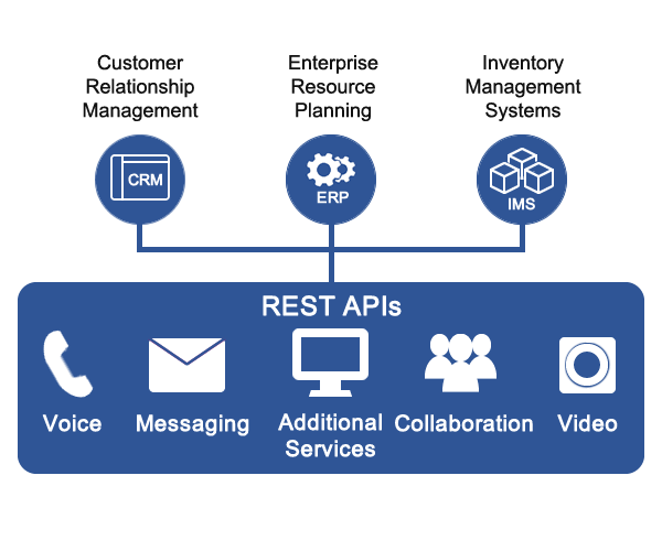 Easy to integrate with your systems.