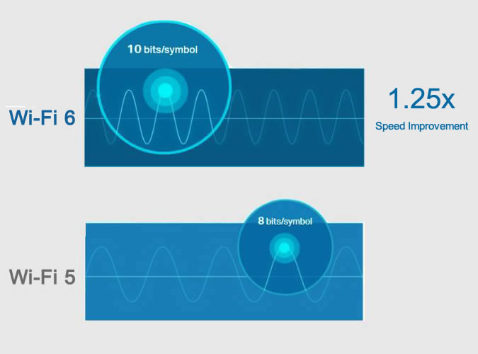 Pack More Data with QAM 1024.